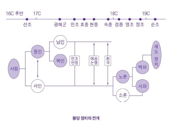 붕당정치의 전개.jpg