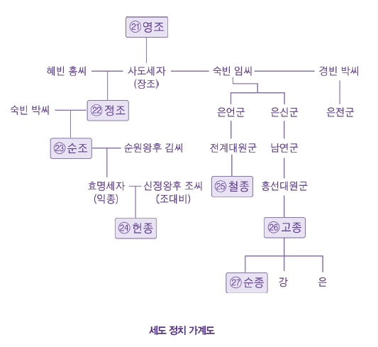 세도정치 가계도.jpg