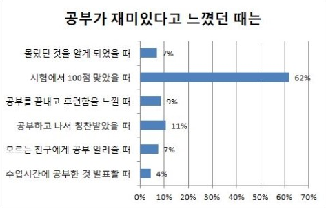 초등학생 공부가 재미있다고 느꼈던 때는.png